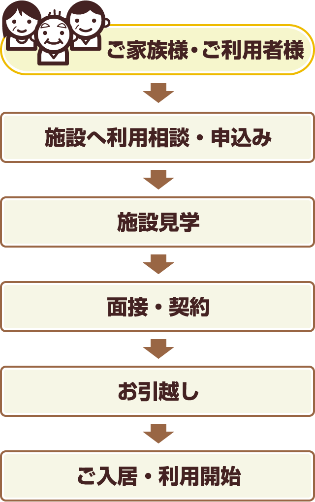 ご家族様・ご利用者様→施設へ利用相談・申込み→施設見学→面接・契約→お引越し→ご入居・利用開始