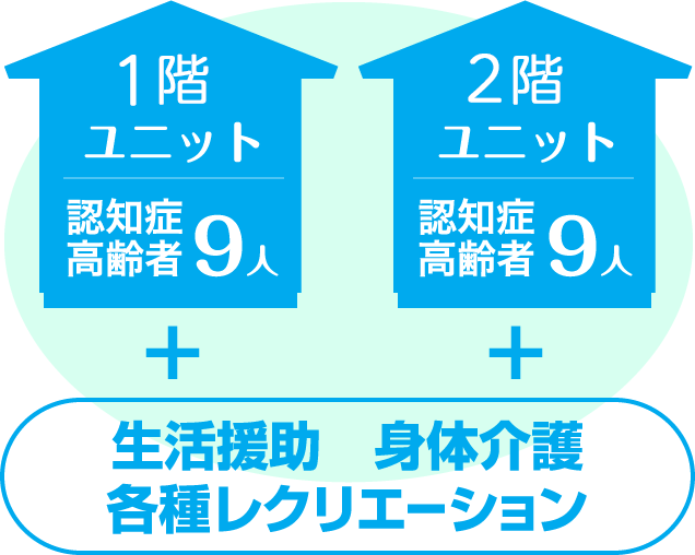 1階
ユニット9人 認知症高齢者・2階ユニット9人 認知症高齢者 + 生活援助　身体介護　各種レクリエーション